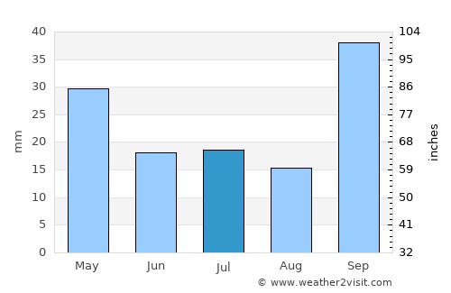 La Playosa average rain in July
