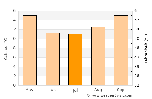 La Playosa average temperature in July