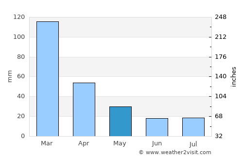 La Playosa average rain in May