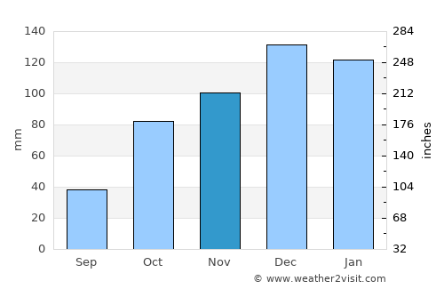La Playosa average rain in November