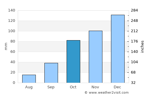 La Playosa average rain in October