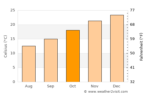 La Playosa average temperature in October