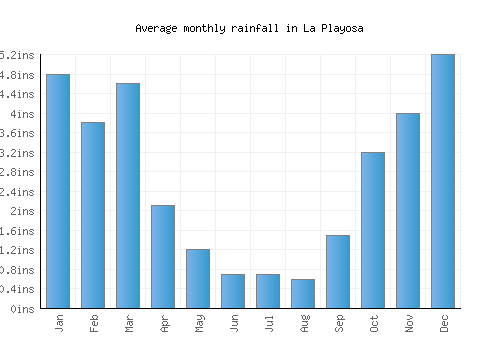 La Playosa monthly rainfall chart (inches)
