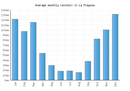 La Playosa monthly rainfall chart (mm)