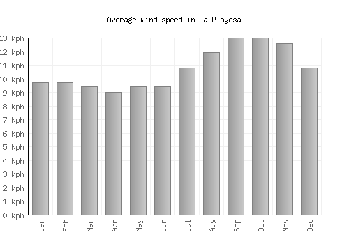 La Playosa average winspeed by month (km/h)