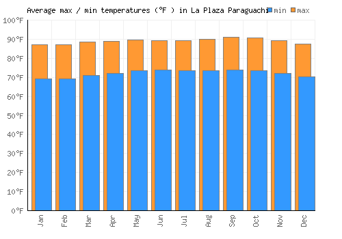 La Plaza Paraguachi average minimum / maximum temperatures (Fahrenheit)