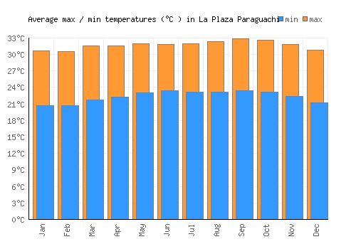 La Plaza Paraguachi average minimum / maximum temperatures (Celsius)