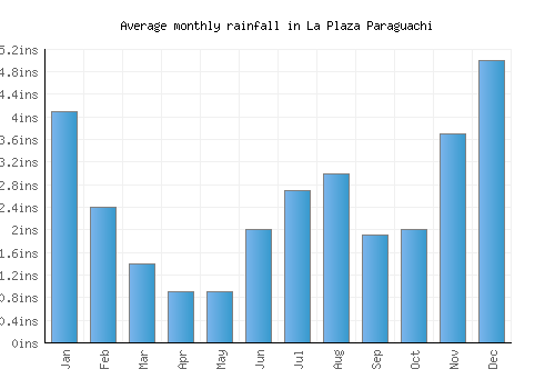 La Plaza Paraguachi monthly rainfall chart (inches)