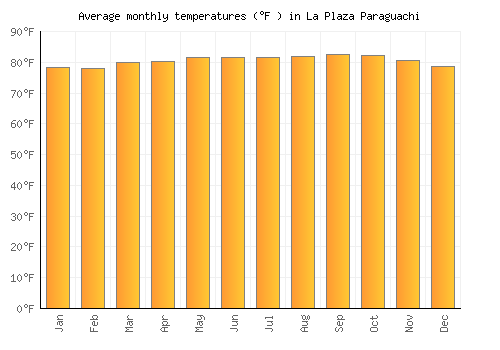 La Plaza Paraguachi average temperature chart (Fahrenheit)