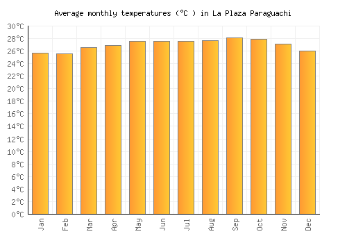 La Plaza Paraguachi average temperature chart (Celsius)