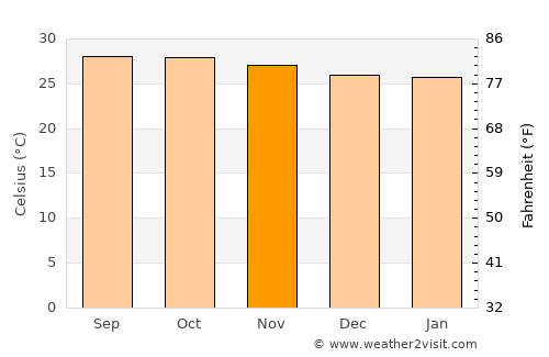 La Plaza Paraguachi average temperature in November