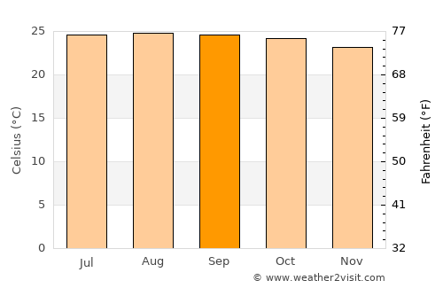 La Plena average temperature in September