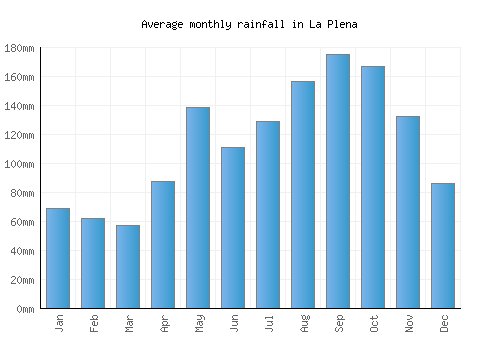 La Plena monthly rainfall chart (mm)