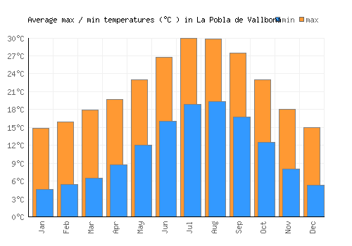 La Pobla de Vallbona average minimum / maximum temperatures (Celsius)