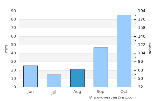 La Pobla de Vallbona average rain in August
