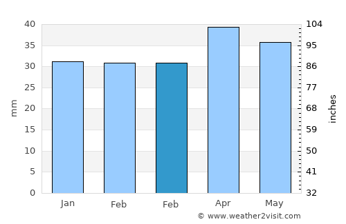 La Pobla de Vallbona average rain in February