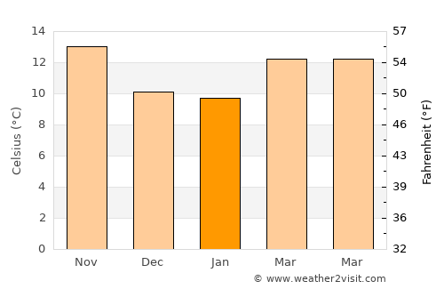 La Pobla de Vallbona average temperature in January