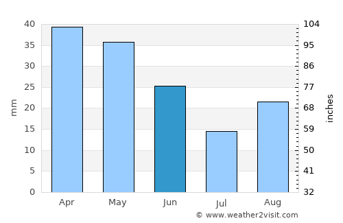 La Pobla de Vallbona average rain in June