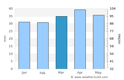 La Pobla de Vallbona average rain in March
