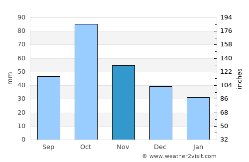 La Pobla de Vallbona average rain in November