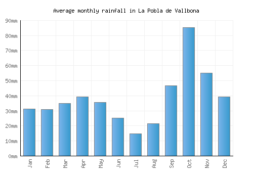 La Pobla de Vallbona monthly rainfall chart (mm)