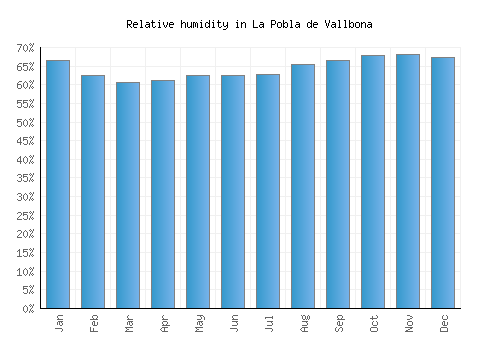 La Pobla de Vallbona relative humidity averages