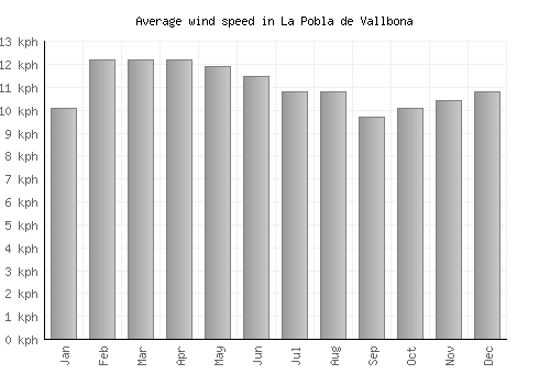 La Pobla de Vallbona average winspeed by month (km/h)