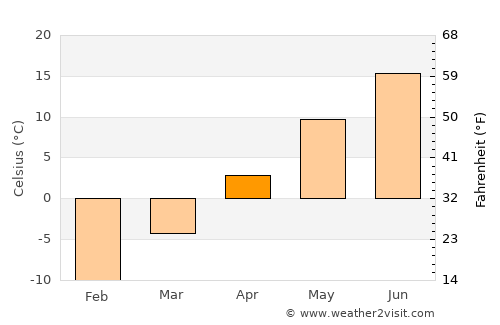 La Pocatière average temperature in April