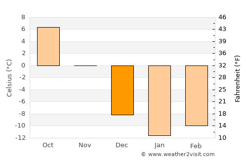 La Pocatière average temperature in December