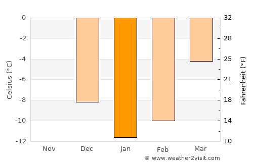 La Pocatière average temperature in January