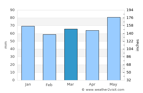 La Pocatière average rain in March