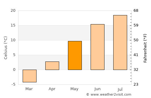 La Pocatière average temperature in May