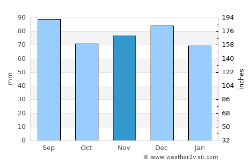 La Pocatière average rain in November