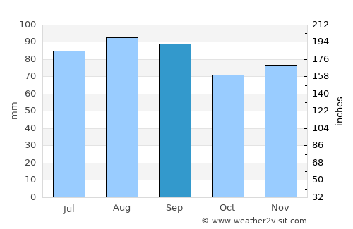 La Pocatière average rain in September
