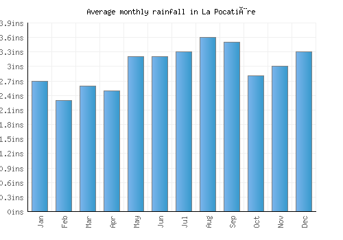 La Pocatière monthly rainfall chart (inches)
