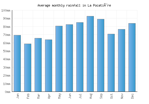 La Pocatière monthly rainfall chart (mm)