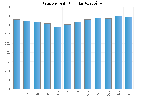 La Pocatière relative humidity averages