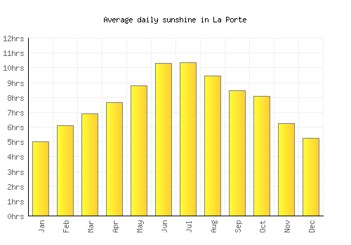 La Porte average daily sunshine chart