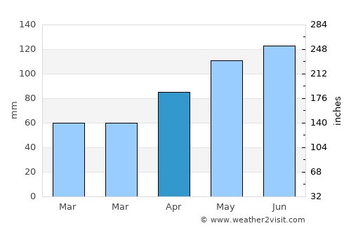 La Porte average rain in April