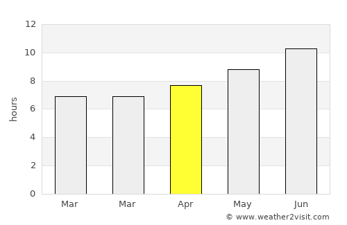 La Porte average rain in April