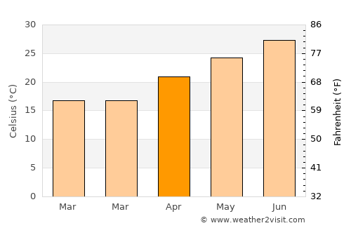 La Porte average temperature in April