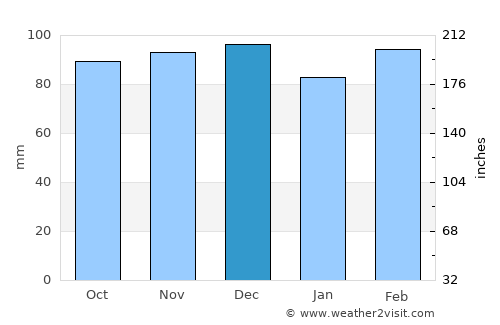 La Porte average rain in December