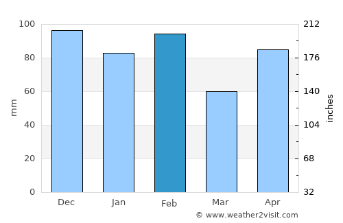 La Porte average rain in February