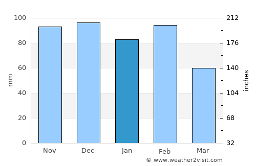 La Porte average rain in January
