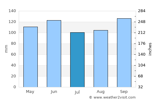 La Porte average rain in July