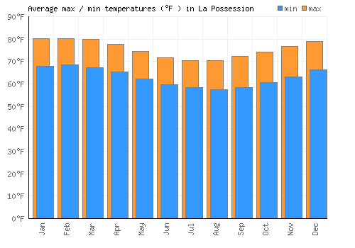 La Possession average minimum / maximum temperatures (Fahrenheit)