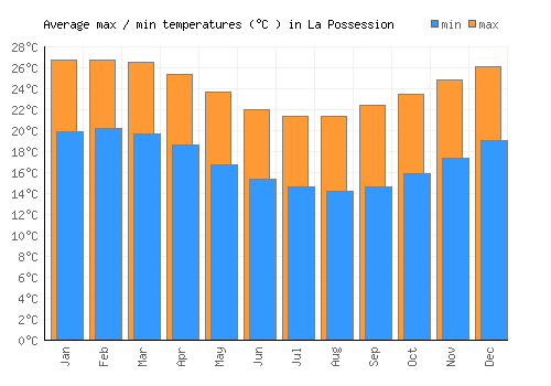 La Possession average minimum / maximum temperatures (Celsius)
