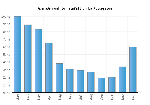 La Possession monthly rainfall chart (inches)