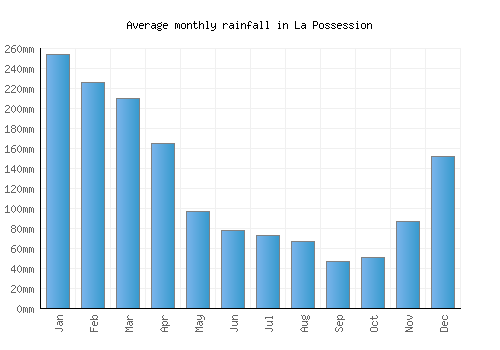 La Possession monthly rainfall chart (mm)