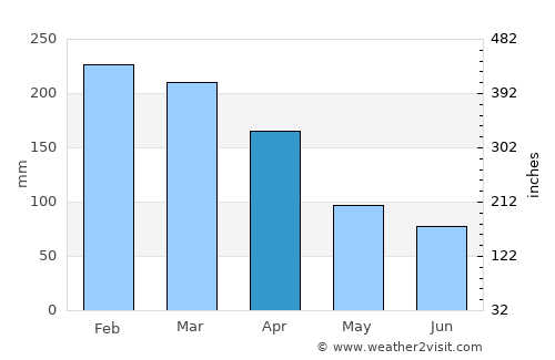 La Possession average rain in April